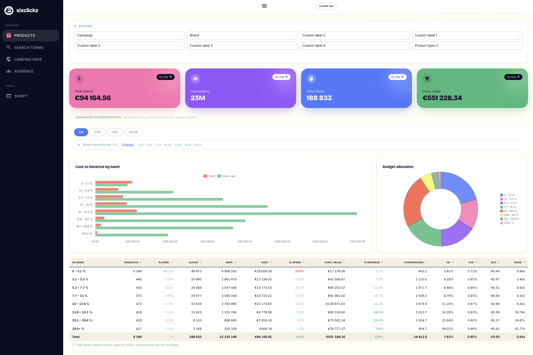 Segmentation analysis